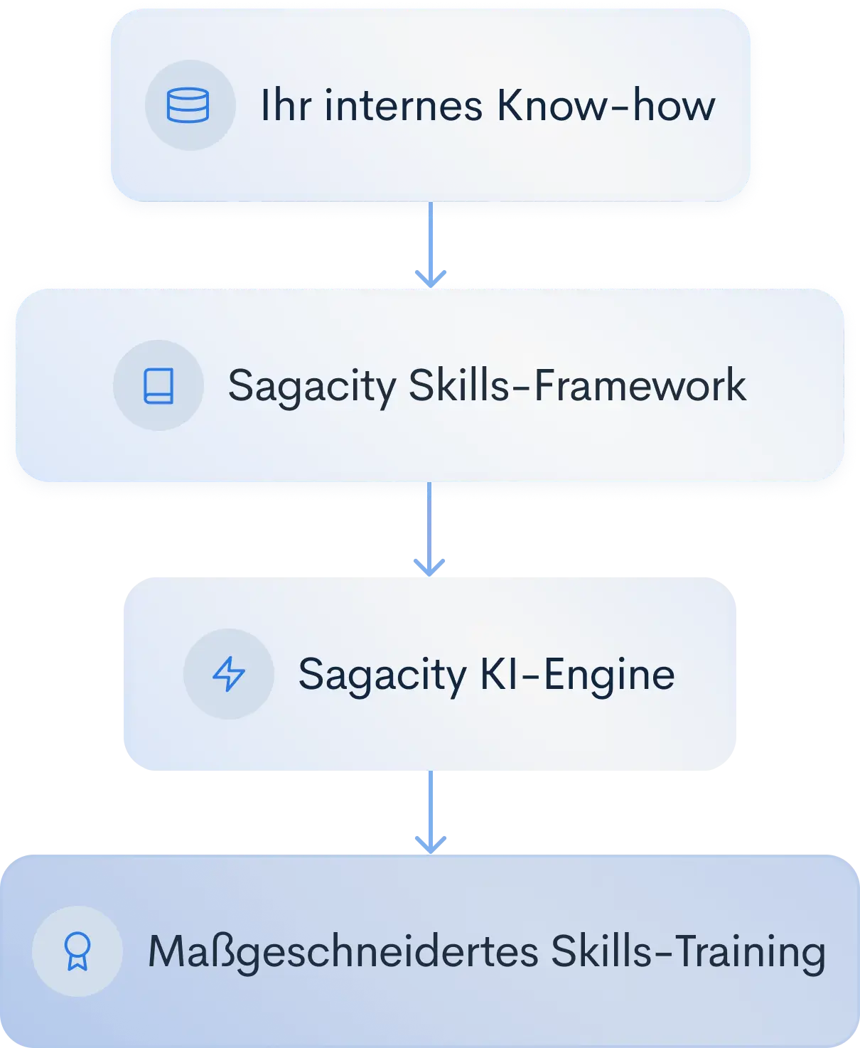 Sagacity AI verwandelt Unternehmens-Know-how in strukturiertes, kompetenzbasiertes Training
