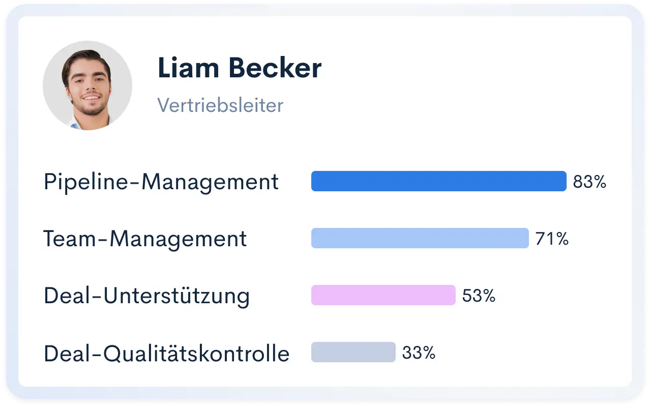 Mitarbeiter-Kompetenzprofil und Proficiency Score im Bereich Vertriebsleitung